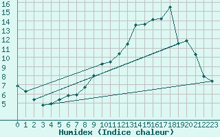 Courbe de l'humidex pour Formigures (66)