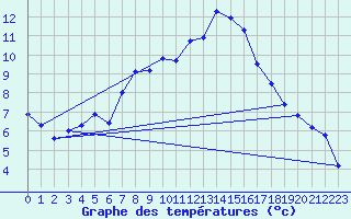 Courbe de tempratures pour Bergn / Latsch