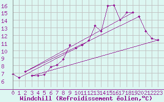 Courbe du refroidissement olien pour Grenoble/St-Etienne-St-Geoirs (38)