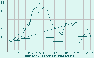 Courbe de l'humidex pour Lauwersoog Aws