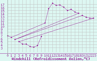 Courbe du refroidissement olien pour Recoubeau (26)