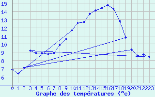 Courbe de tempratures pour Mont-Aigoual (30)