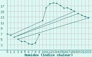 Courbe de l'humidex pour Recoubeau (26)