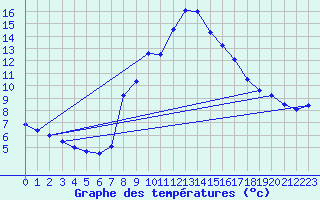 Courbe de tempratures pour Dellach Im Drautal