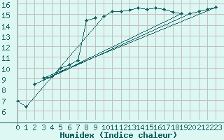 Courbe de l'humidex pour Montpellier (34)