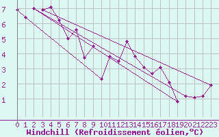 Courbe du refroidissement olien pour Douzy (08)