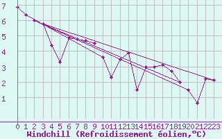 Courbe du refroidissement olien pour Besanon (25)