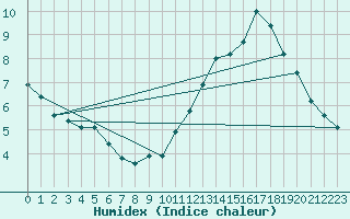 Courbe de l'humidex pour Manlleu (Esp)