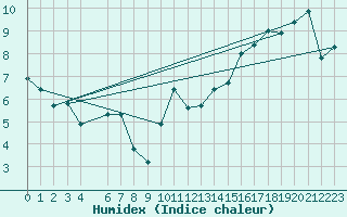 Courbe de l'humidex pour Jan (Esp)