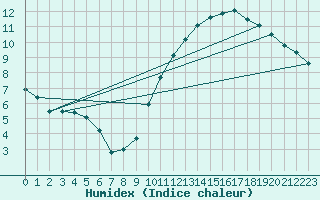 Courbe de l'humidex pour Lige Bierset (Be)