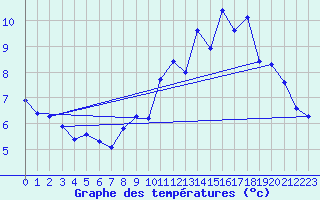 Courbe de tempratures pour Seichamps (54)