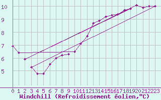 Courbe du refroidissement olien pour Sainte-Genevive-des-Bois (91)