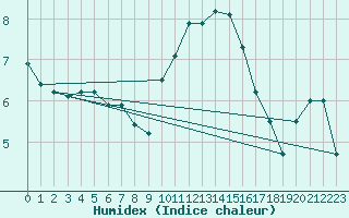 Courbe de l'humidex pour Colmar (68)