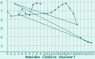 Courbe de l'humidex pour Bulson (08)