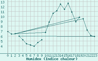 Courbe de l'humidex pour Madrid / Retiro (Esp)