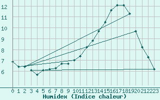 Courbe de l'humidex pour Preonzo (Sw)