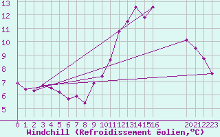 Courbe du refroidissement olien pour Orschwiller (67)