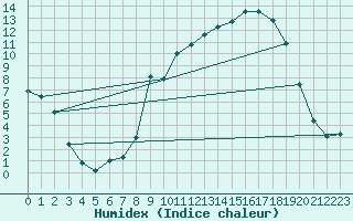 Courbe de l'humidex pour Saclas (91)