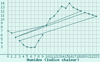 Courbe de l'humidex pour Madrid / Retiro (Esp)