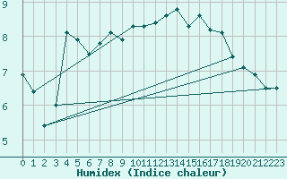 Courbe de l'humidex pour Koksijde (Be)