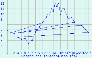 Courbe de tempratures pour Islay