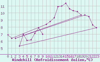 Courbe du refroidissement olien pour Hereford/Credenhill
