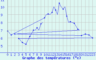 Courbe de tempratures pour Lossiemouth