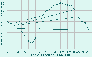 Courbe de l'humidex pour Remich (Lu)