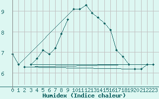 Courbe de l'humidex pour Mandal Iii