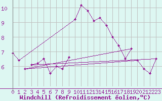 Courbe du refroidissement olien pour Ile du Levant (83)