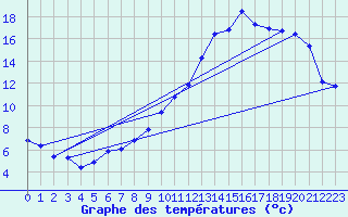 Courbe de tempratures pour Boulaide (Lux)
