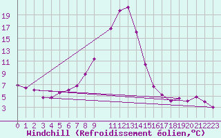 Courbe du refroidissement olien pour Bruck / Mur