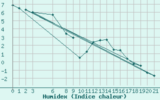 Courbe de l'humidex pour Bonnecombe - Les Salces (48)