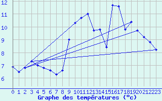 Courbe de tempratures pour Laval (53)