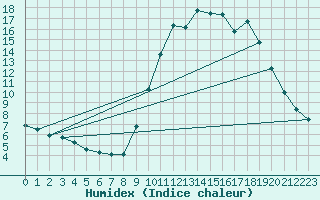Courbe de l'humidex pour Lobbes (Be)