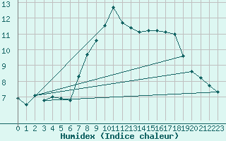 Courbe de l'humidex pour Emden-Koenigspolder