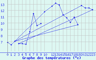 Courbe de tempratures pour Harstena