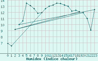 Courbe de l'humidex pour Herstmonceux (UK)