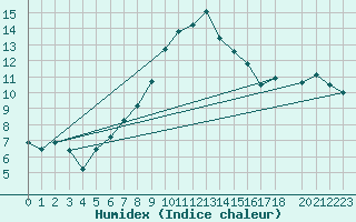 Courbe de l'humidex pour Malacky