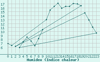 Courbe de l'humidex pour Connerr (72)