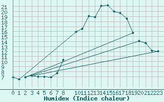 Courbe de l'humidex pour Cieza