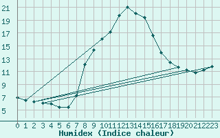 Courbe de l'humidex pour Mondsee