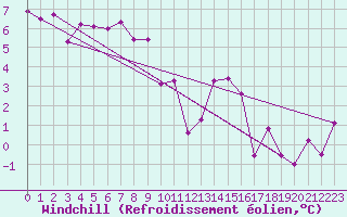 Courbe du refroidissement olien pour Lannion (22)
