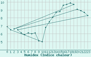Courbe de l'humidex pour Roissy (95)
