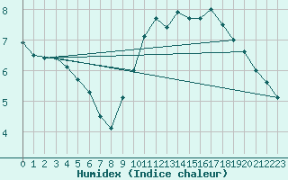 Courbe de l'humidex pour Le Bourget (93)