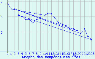 Courbe de tempratures pour Monte Terminillo