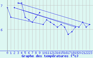 Courbe de tempratures pour Korsnas Bredskaret