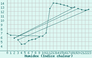 Courbe de l'humidex pour Toulouse-Francazal (31)