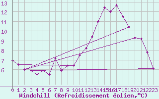 Courbe du refroidissement olien pour Abbeville (80)