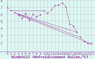 Courbe du refroidissement olien pour Valencia de Alcantara